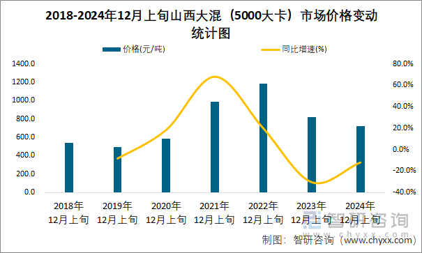 2018-2024年12月上旬山西大混（5000大卡）市场价格变动统计图