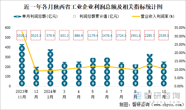 近一年各月陕西省工业企业利润总额及相关指标统计图