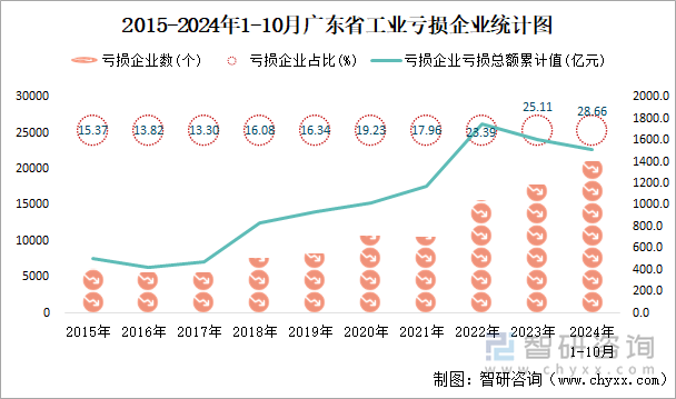 2015-2024年1-10月广东省工业亏损企业统计图