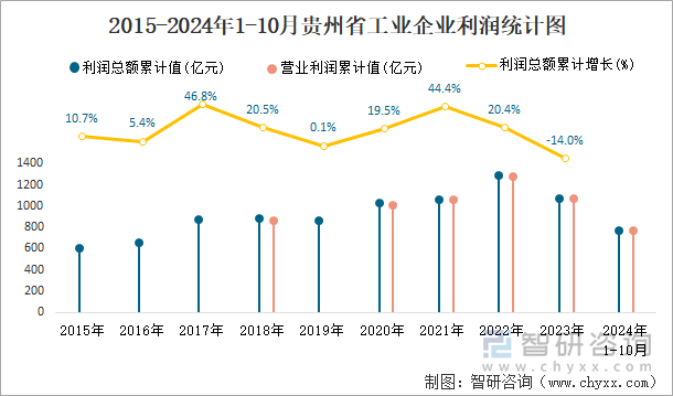 2015-2024年1-10月贵州省工业企业利润统计图