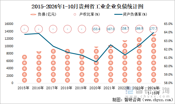 2015-2024年1-10月贵州省工业企业负债统计图