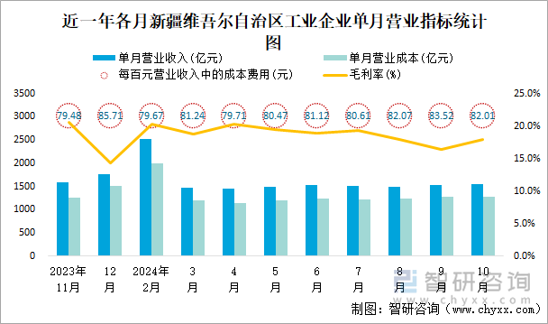 近一年各月新疆维吾尔自治区工业企业单月营业指标统计图