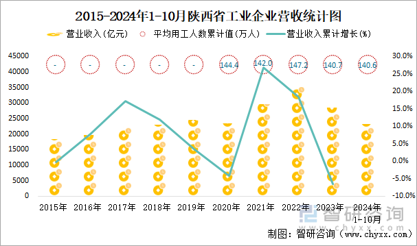 2015-2024年1-10月陕西省工业企业营收统计图