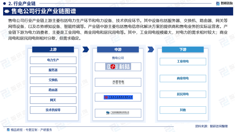 售电公司行业产业链上游主要包括电力生产环节和电力设备、技术供应环节。其中设备包括服务器、交换机、路由器、网关等网络设备，以及态势感知设备、智能终端等。产业链中游主要包括售电信息化解决方案的提供商和售电业务的实际运营者。产业链下游为电力消费者，主要是工业用电、商业用电和居民用电等。其中，工业用电规模最大，对电力的需求相对较大；商业用电和居民用电则相对分散，但需求稳定。