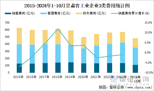 2015-2024年1-10月甘肃省工业企业3类费用统计图