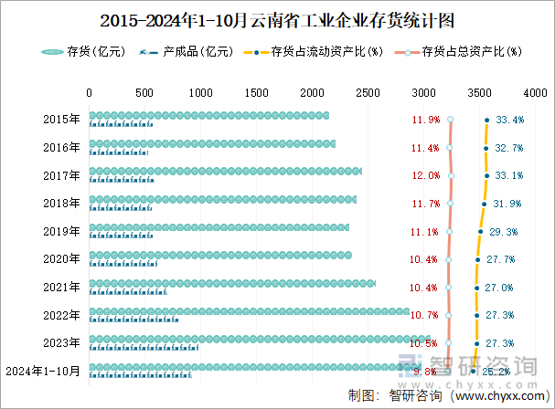 2015-2024年1-10月云南省工业企业存货统计图