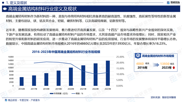 近年来，随着国家加快构建新发展格局、着力推进经济高质量发展，以及“十四五”规划与战略性新兴产业规划的深化实施，下游产业发展迅速，有效拉动了高端金属结构材料产品的市场需求，尤其是高端产品市场需求持续增长；同时，国家相关产业的转型升级和新材料的研发应用，进一步推动了高端金属结构材料产品的应用领域，行业市场的发展整体将保持平稳增长态势。数据显示，中国高端金属结构材料市场规模从2016年的4860亿元增长至2023年的13930亿元，年复合增长率为16.23%。