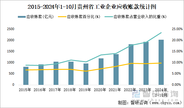 2015-2024年1-10月贵州省工业企业应收账款统计图