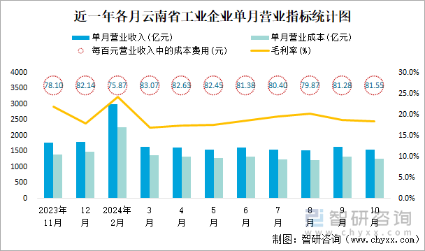 近一年各月云南省工业企业单月营业指标统计图