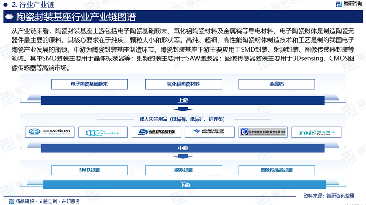 从产业链来看，陶瓷封装基座上游包括电子陶瓷基础粉末、氧化铝陶瓷材料及金属钨等导电材料，电子陶瓷粉体是制造陶瓷元器件最主要的原料，其核心要求在于纯度、颗粒大小和形状等。高纯、超细、高性能陶瓷粉体制造技术和工艺是制约我国电子陶瓷产业发展的瓶颈。中游为陶瓷封装基座制造环节。陶瓷封装基座下游主要应用于SMD封装、射频封装、图像传感器封装等领域。其中SMD封装主要用于晶体振荡器等；射频封装主要用于SAW滤波器；图像传感器封装主要用于3Dsensing、CMOS图像传感器等高端市场。