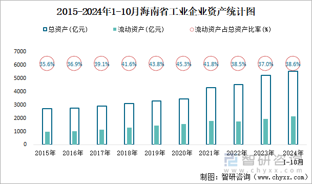 2015-2024年1-10月海南省工业企业资产统计图