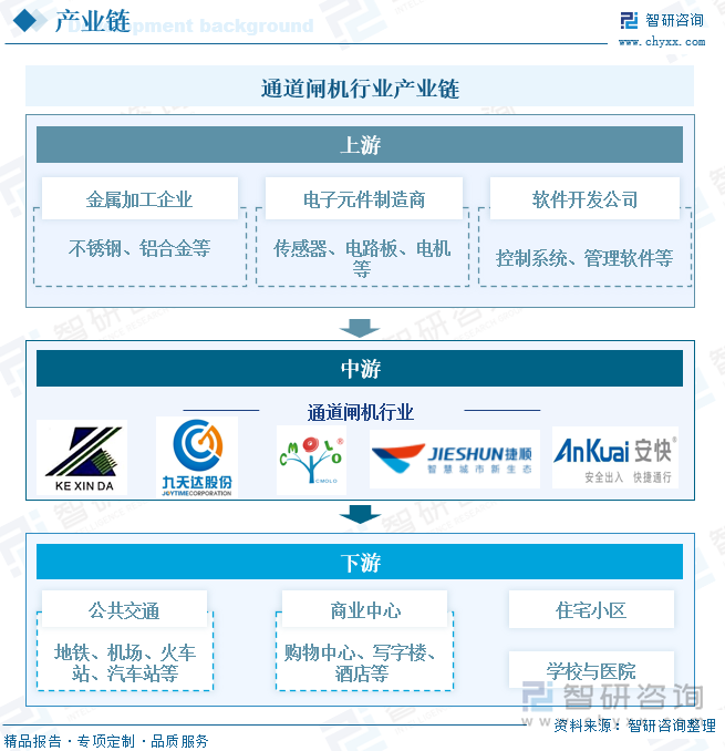 通道闸机行业产业链