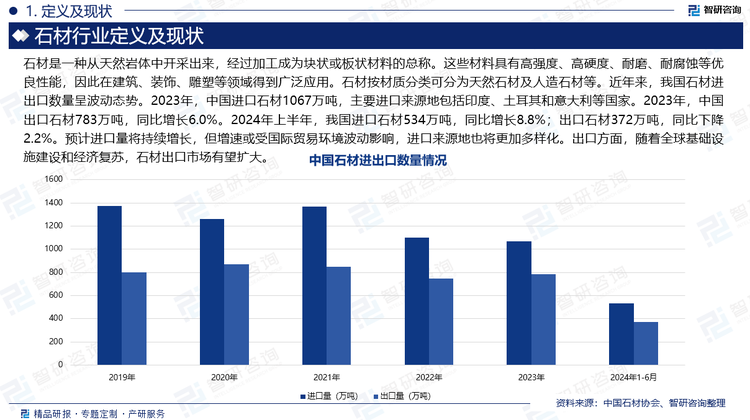 石材是一種從天然巖體中開采出來，經(jīng)過加工成為塊狀或板狀材料的總稱。這些材料具有高強度、高硬度、耐磨、耐腐蝕等優(yōu)良性能，因此在建筑、裝飾、雕塑等領(lǐng)域得到廣泛應用。石材按材質(zhì)分類可分為天然石材及人造石材等。近年來，我國石材進出口數(shù)量呈波動態(tài)勢。2023年，中國進口石材1067萬噸，主要進口來源地包括印度、土耳其和意大利等國家。2023年，中國出口石材783萬噸，同比增長6.0%。2024年上半年，我國進口石材534萬噸，同比增長8.8%；出口石材372萬噸，同比下降2.2%。預計進口量將持續(xù)增長，但增速或受國際貿(mào)易環(huán)境波動影響，進口來源地也將更加多樣化。出口方面，隨著全球基礎(chǔ)設(shè)施建設(shè)和經(jīng)濟復蘇，石材出口市場有望擴大。