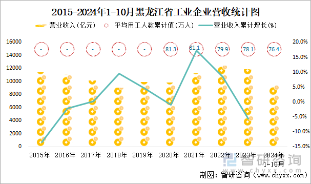 2015-2024年1-10月黑龙江省工业企业营收统计图