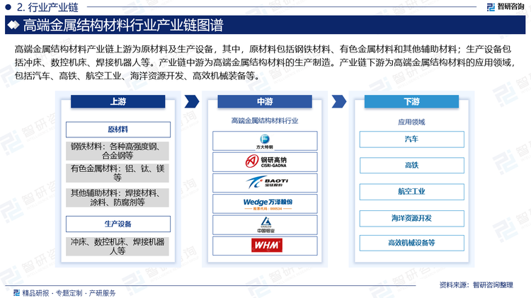 高端金属结构材料产业链上游为原材料及生产设备，其中，原材料包括钢铁材料、有色金属材料和其他辅助材料；生产设备包括冲床、数控机床、焊接机器人等。产业链中游为高端金属结构材料的生产制造。产业链下游为高端金属结构材料的应用领域，包括汽车、高铁、航空工业、海洋资源开发、高效机械装备等。