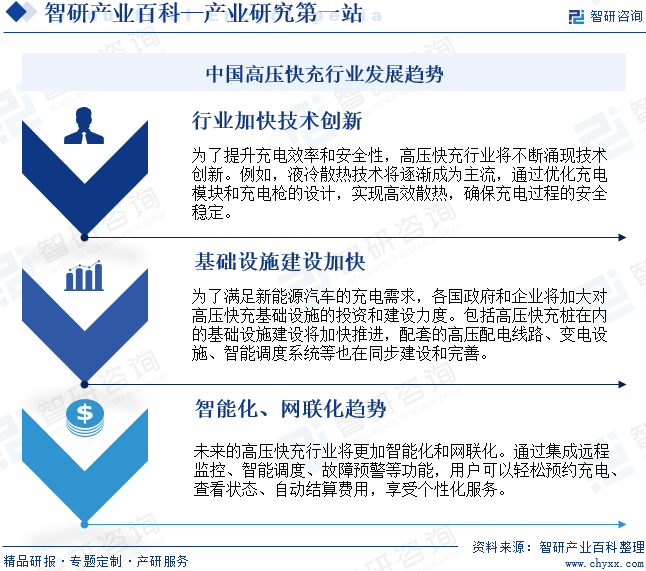 中国高压快充行业发展趋势