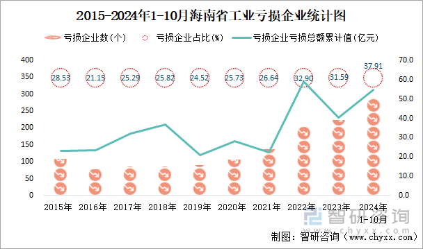 2015-2024年1-10月海南省工业亏损企业统计图