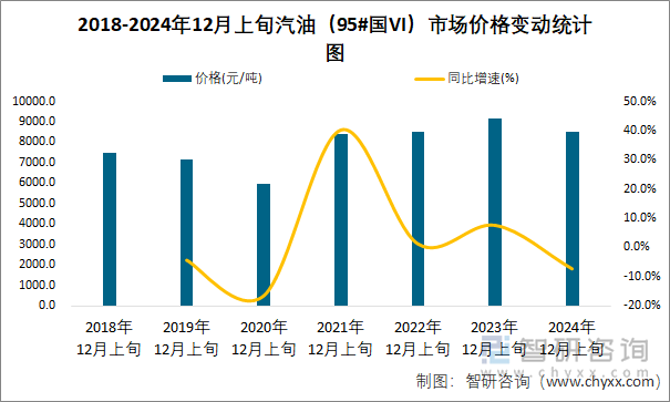 2018-2024年12月上旬汽油（95#國VI）市場價(jià)格變動(dòng)統(tǒng)計(jì)圖