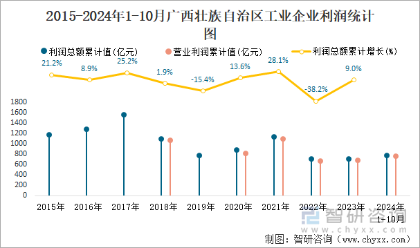 2015-2024年1-10月广西壮族自治区工业企业利润统计图