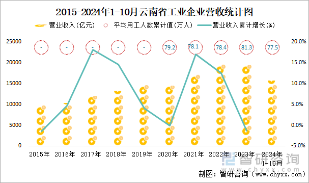 2015-2024年1-10月云南省工业企业营收统计图