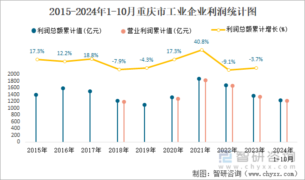 2015-2024年1-10月重庆市工业企业利润统计图