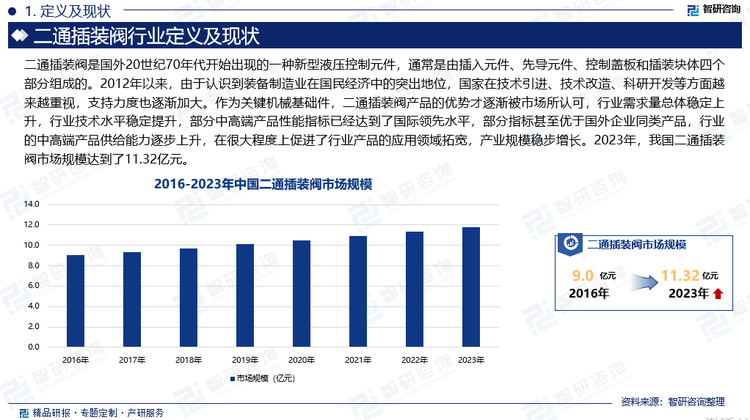 2012年以来，由于认识到装备制造业在国民经济中的突出地位，国家在技术引进、技术改造、科研开发等方面越来越重视，支持力度也逐渐加大。作为关键机械基础件，二通插装阀产品的优势才逐渐被市场所认可，行业需求量总体稳定上升，行业技术水平稳定提升，部分中高端产品性能指标已经达到了国际领先水平，部分指标甚至优于国外企业同类产品，行业的中高端产品供给能力逐步上升，在很大程度上促进了行业产品的应用领域拓宽，产业规模稳步增长。2023年，我国二通插装阀市场规模达到了11.32亿元。