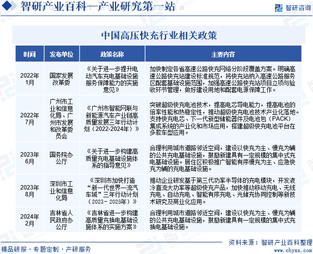 中国高压快充行业相关政策