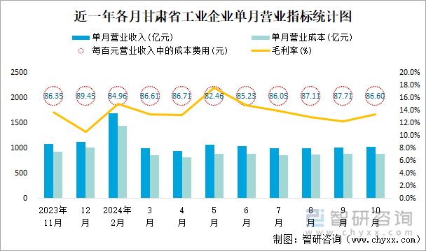 近一年各月甘肃省工业企业单月营业指标统计图