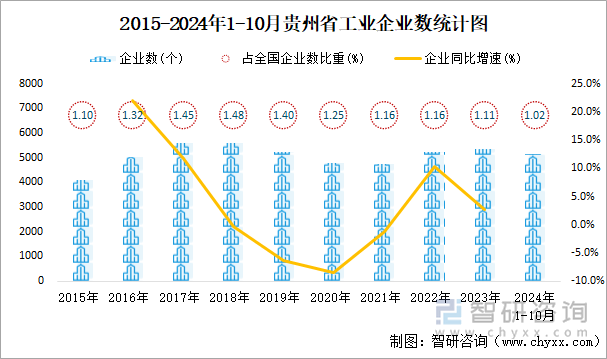 2015-2024年1-10月贵州省工业企业数统计图