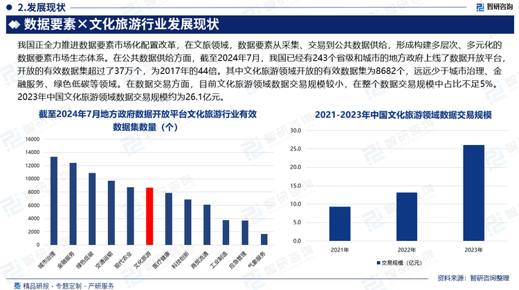 我國正全力推進(jìn)數(shù)據(jù)要素市場化配置改革，在文旅領(lǐng)域，數(shù)據(jù)要素從采集、交易到公共數(shù)據(jù)供給，形成構(gòu)建多層次、多元化的數(shù)據(jù)要素市場生態(tài)體系。在公共數(shù)據(jù)供給方面，公共數(shù)據(jù)是數(shù)據(jù)要素中最重要的資源之一，兼具“治理要素”與“生產(chǎn)要素”雙重屬性，我國高度重視公共數(shù)據(jù)資源的開發(fā)和應(yīng)用，將其視為提升公共服務(wù)水平、推動數(shù)字經(jīng)濟(jì)發(fā)展、提升國家治理能力的重要方式。隨著公共數(shù)據(jù)開放政策不斷出臺及數(shù)據(jù)要素市場化改革的深入，擴(kuò)大公共數(shù)據(jù)資源供給，有序推進(jìn)公共數(shù)據(jù)開放，已成為近幾年來我國公共數(shù)據(jù)領(lǐng)域的一項重要工作。截至2024年7月，我國已經(jīng)有243個省級和城市的地方政府上線了數(shù)據(jù)開放平臺，開放的有效數(shù)據(jù)集超過了37萬個，為2017年的44倍。其中文化旅游領(lǐng)域開放的有效數(shù)據(jù)集為8682個，遠(yuǎn)遠(yuǎn)少于城市治理、金融服務(wù)、綠色低碳等領(lǐng)域。在數(shù)據(jù)交易方面，目前文化旅游領(lǐng)域數(shù)據(jù)交易規(guī)模較小，在整個數(shù)據(jù)交易規(guī)模中占比不足5%。2023年中國文化旅游領(lǐng)域數(shù)據(jù)交易規(guī)模約為26.1億元。