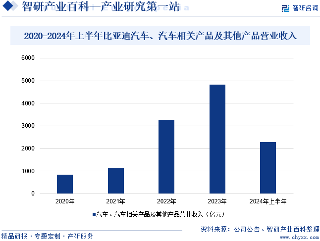 2020-2024年上半年比亚迪汽车、汽车相关产品及其他产品营业收入