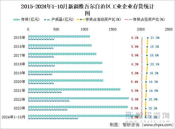 2015-2024年1-10月新疆维吾尔自治区工业企业存货统计图