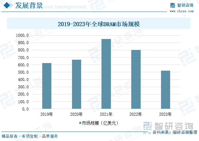 2019-2023年全球DRAM市场规模