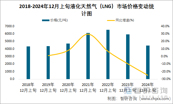 2018-2024年12月上旬液化天然气（LNG）市场价格变动统计图