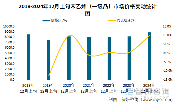 2018-2024年12月上旬苯乙烯（一级品）市场价格变动统计图