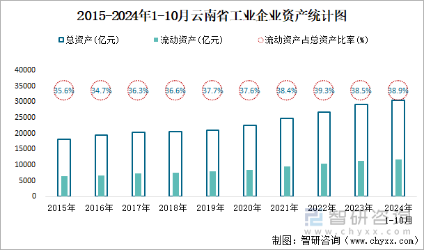 2015-2024年1-10月云南省工业企业资产统计图