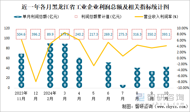 近一年各月黑龙江省工业企业利润总额及相关指标统计图