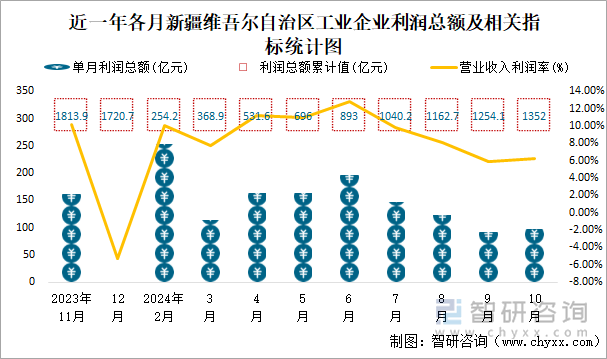 近一年各月新疆维吾尔自治区工业企业利润总额及相关指标统计图