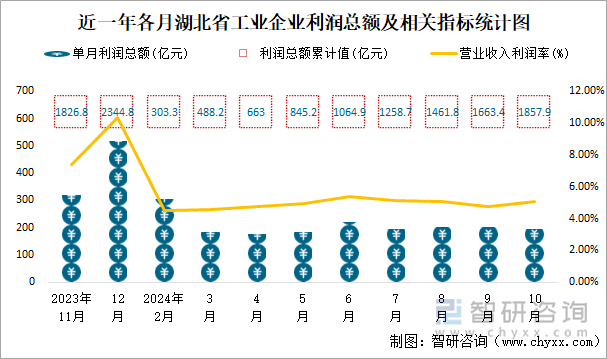 近一年各月湖北省工业企业利润总额及相关指标统计图