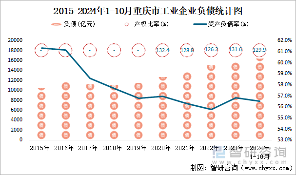 2015-2024年1-10月重庆市工业企业负债统计图