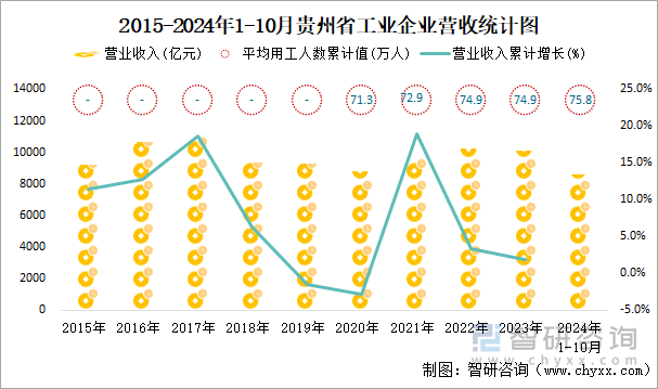 2015-2024年1-10月贵州省工业企业营收统计图