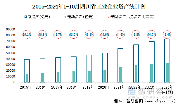 2015-2024年1-10月四川省工业企业资产统计图