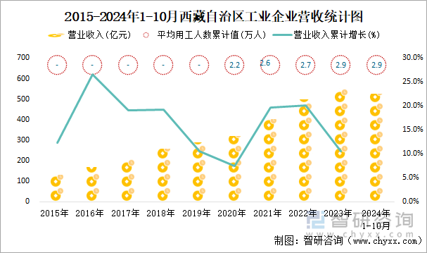 2015-2024年1-10月西藏自治區(qū)工業(yè)企業(yè)營收統(tǒng)計(jì)圖