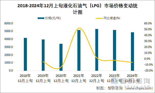 2018-2024年12月上旬液化石油气（LPG）市场价格变动统计图