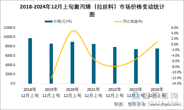 2018-2024年12月上旬聚丙烯（拉丝料）市场价格变动统计图