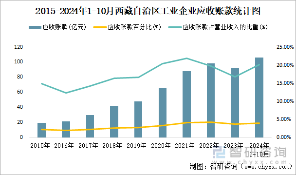 2015-2024年1-10月西藏自治區(qū)工業(yè)企業(yè)應(yīng)收賬款統(tǒng)計(jì)圖