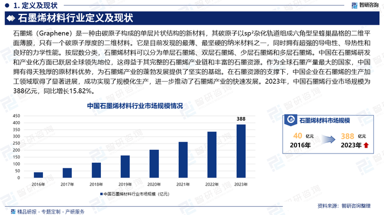 中國在石墨烯研發(fā)和產(chǎn)業(yè)化方面已躍居全球領(lǐng)先地位，這得益于其完整的石墨烯產(chǎn)業(yè)鏈和豐富的石墨資源。作為全球石墨產(chǎn)量最大的國家，中國擁有得天獨厚的原材料優(yōu)勢，為石墨烯產(chǎn)業(yè)的蓬勃發(fā)展提供了堅實的基礎(chǔ)。在石墨資源的支撐下，中國企業(yè)在石墨烯的生產(chǎn)加工領(lǐng)域取得了顯著進展，成功實現(xiàn)了規(guī)?；a(chǎn)，進一步推動了石墨烯產(chǎn)業(yè)的快速發(fā)展。2023年，中國石墨烯行業(yè)市場規(guī)模為388億元，同比增長15.82%。