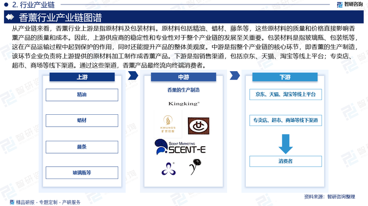 从产业链来看，香薰行业上游是指原材料及包装材料。原材料包括精油、蜡材、藤条等，这些原材料的质量和价格直接影响香薰产品的质量和成本。因此，上游供应商的稳定性和专业性对于整个产业链的发展至关重要。包装材料是指玻璃瓶、包装纸等，这在产品运输过程中起到保护的作用，同时还能提升产品的整体美观度。中游是指整个产业链的核心环节，即香薰的生产制造，该环节企业负责将上游提供的原材料加工制作成香薰产品。下游是指销售渠道，包括京东、天猫、淘宝等线上平台；专卖店、超市、商场等线下渠道。通过这些渠道，香薰产品最终流向终端消费者。