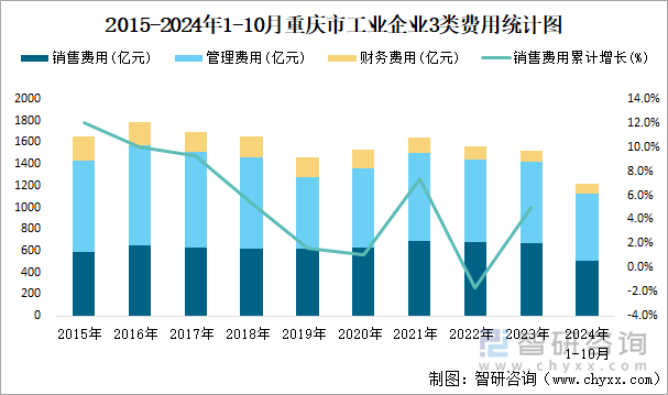 2015-2024年1-10月重庆市工业企业3类费用统计图