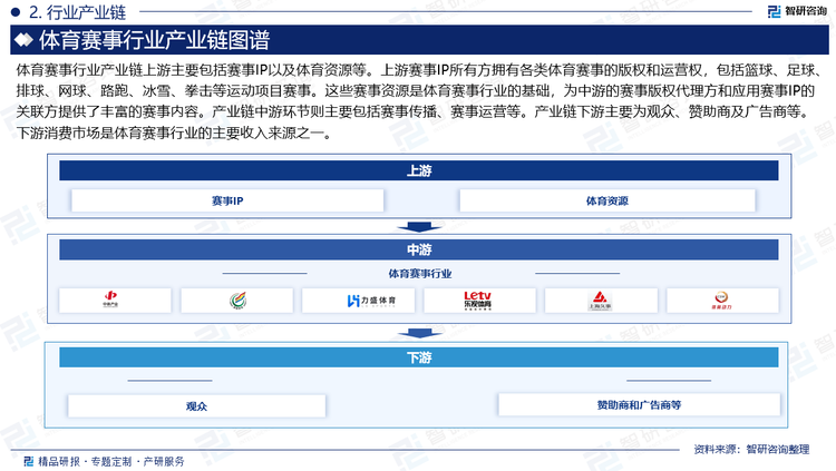 體育賽事行業(yè)產(chǎn)業(yè)鏈上游主要包括賽事IP以及體育資源等。上游賽事IP所有方擁有各類體育賽事的版權(quán)和運(yùn)營權(quán)，包括籃球、足球、排球、網(wǎng)球、路跑、冰雪、拳擊等運(yùn)動項(xiàng)目賽事。這些賽事資源是體育賽事行業(yè)的基礎(chǔ)，為中游的賽事版權(quán)代理方和應(yīng)用賽事IP的關(guān)聯(lián)方提供了豐富的賽事內(nèi)容。產(chǎn)業(yè)鏈中游環(huán)節(jié)則主要包括賽事傳播、賽事運(yùn)營等。產(chǎn)業(yè)鏈下游主要為觀眾、贊助商及廣告商等。下游消費(fèi)市場是體育賽事行業(yè)的主要收入來源之一。